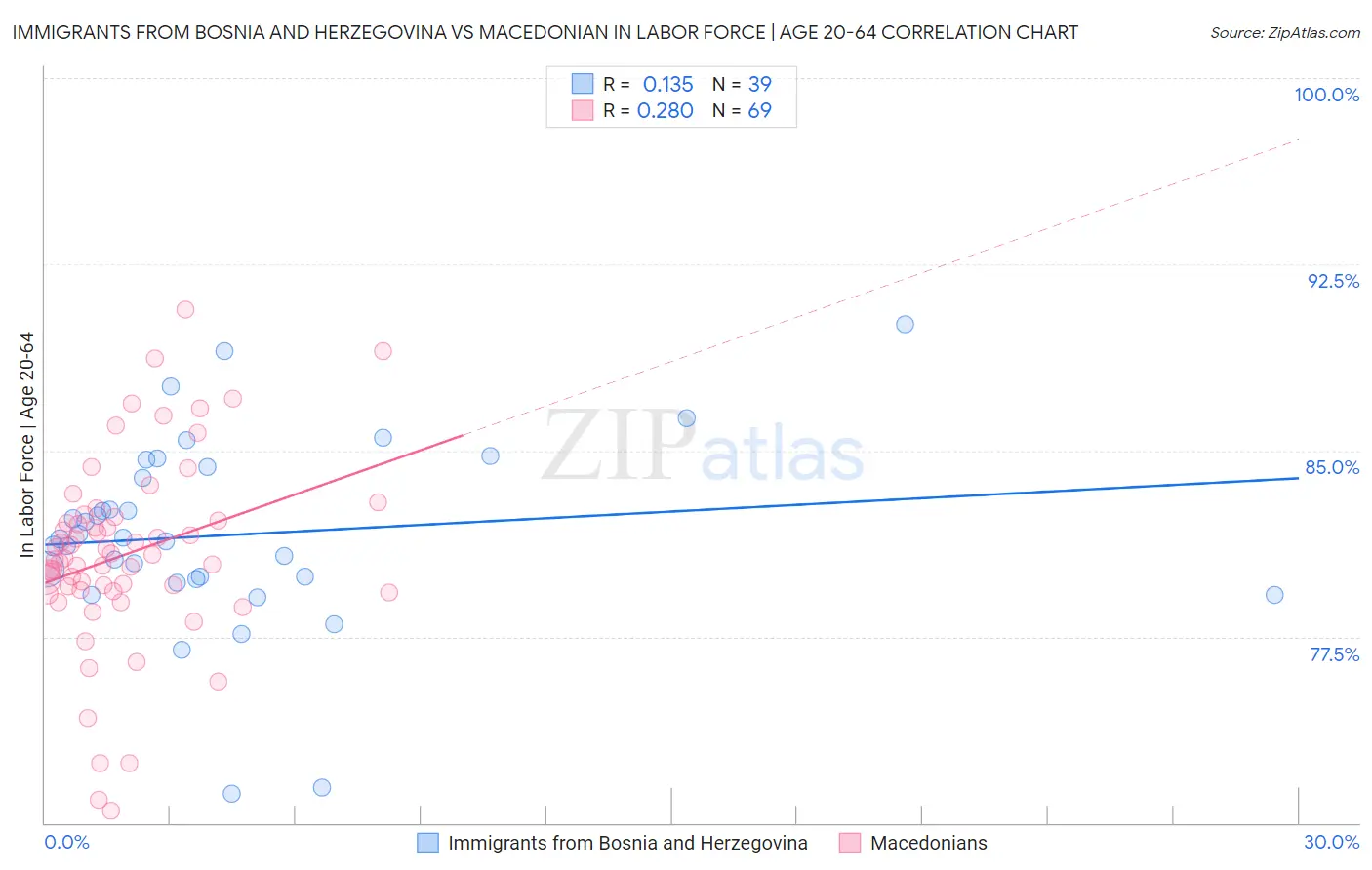 Immigrants from Bosnia and Herzegovina vs Macedonian In Labor Force | Age 20-64