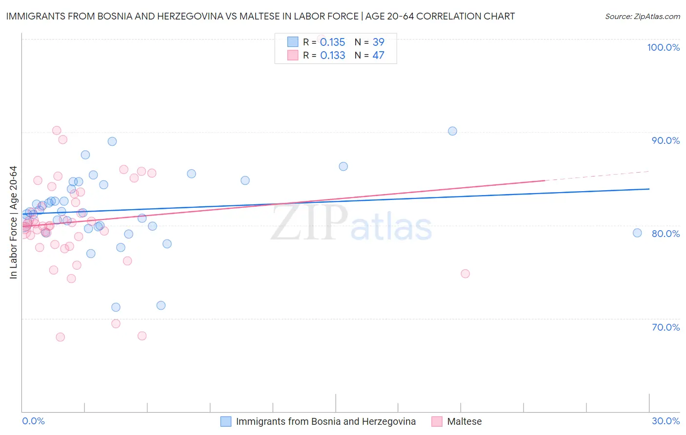 Immigrants from Bosnia and Herzegovina vs Maltese In Labor Force | Age 20-64