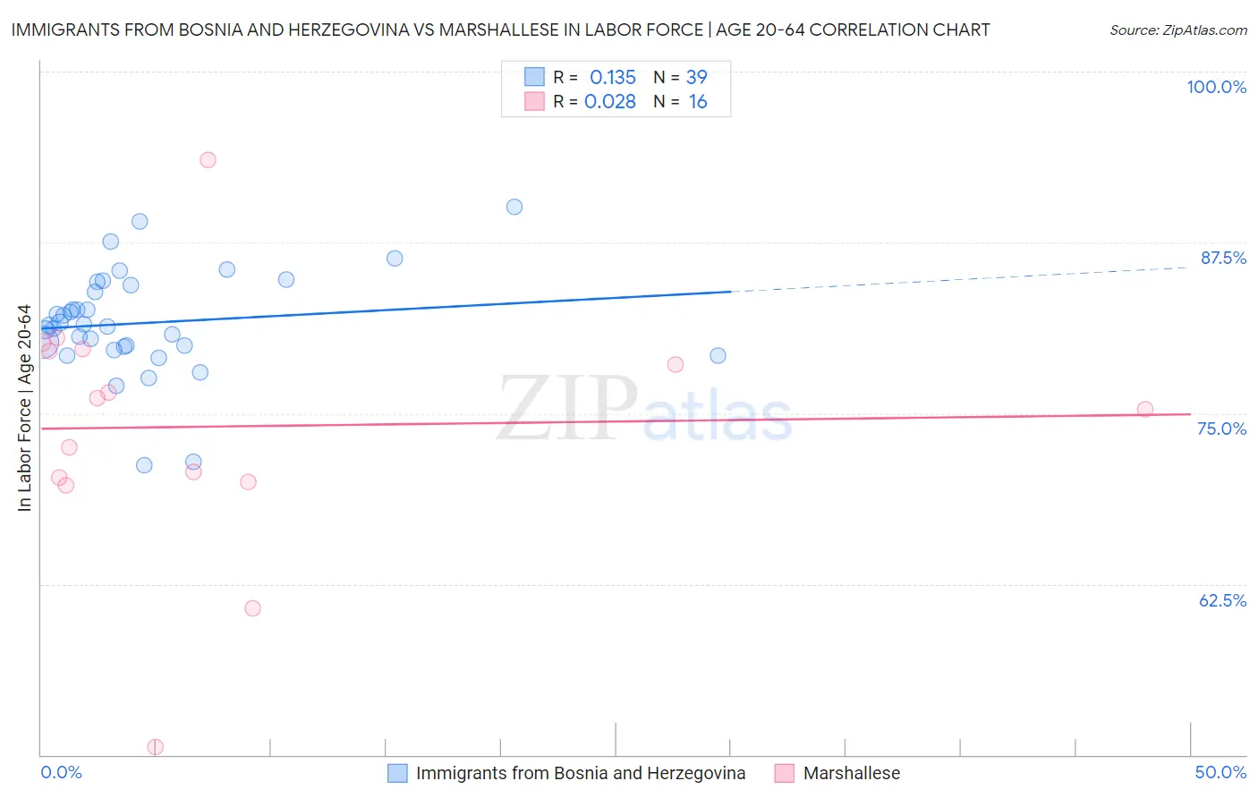 Immigrants from Bosnia and Herzegovina vs Marshallese In Labor Force | Age 20-64