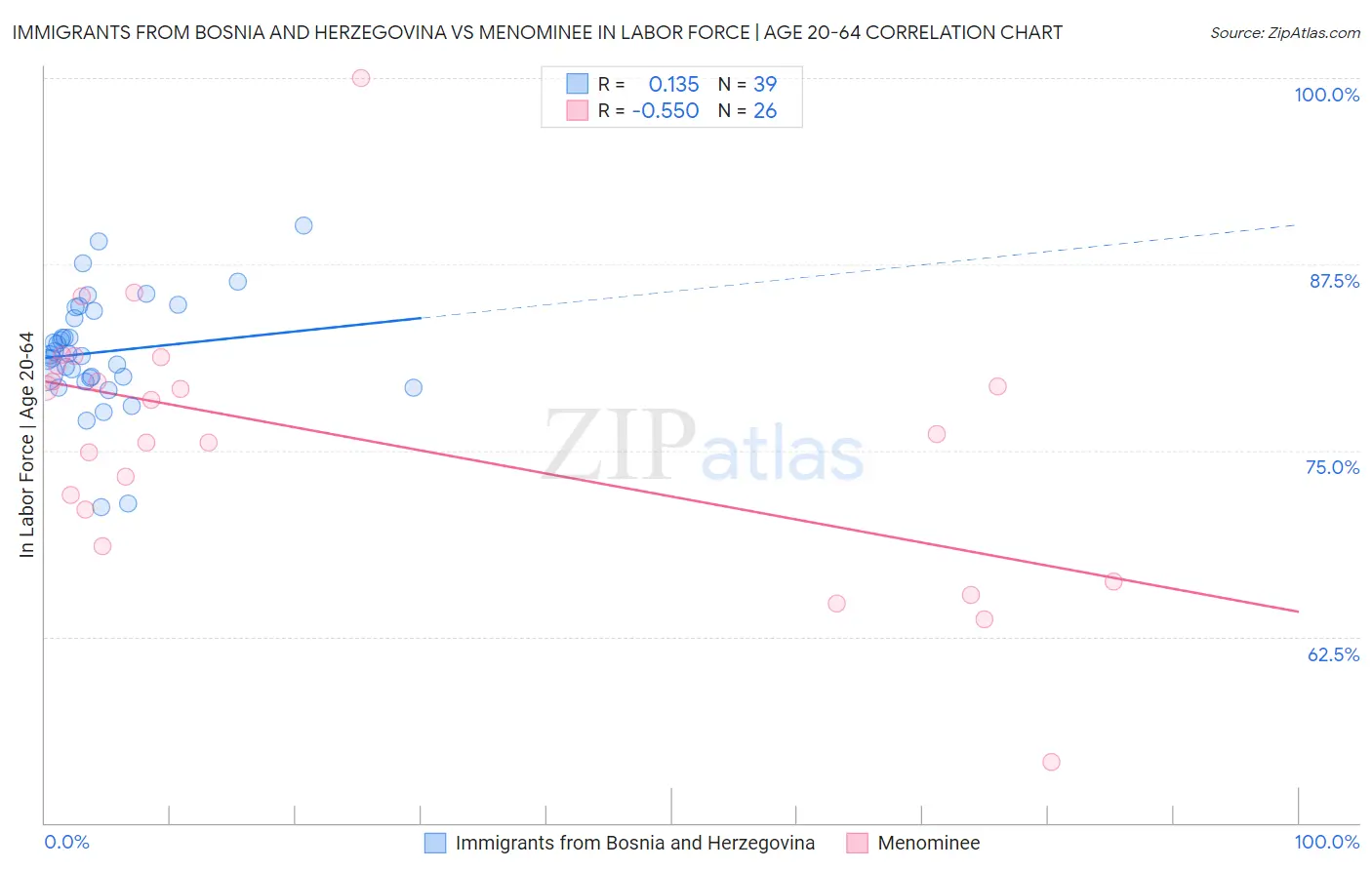 Immigrants from Bosnia and Herzegovina vs Menominee In Labor Force | Age 20-64