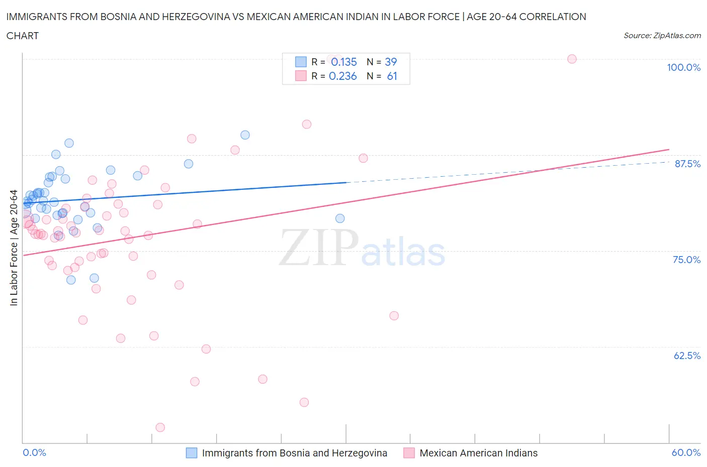 Immigrants from Bosnia and Herzegovina vs Mexican American Indian In Labor Force | Age 20-64
