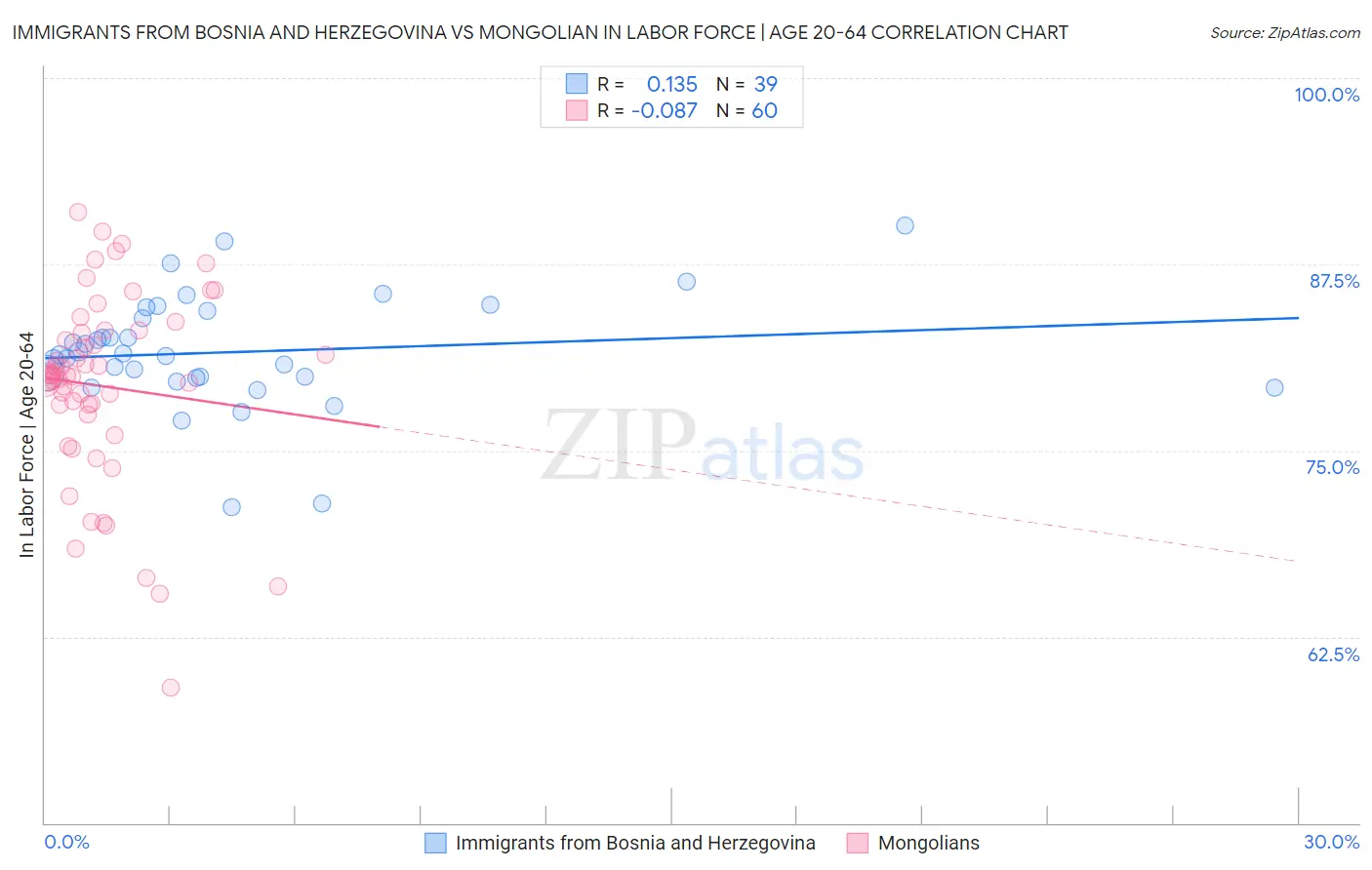 Immigrants from Bosnia and Herzegovina vs Mongolian In Labor Force | Age 20-64