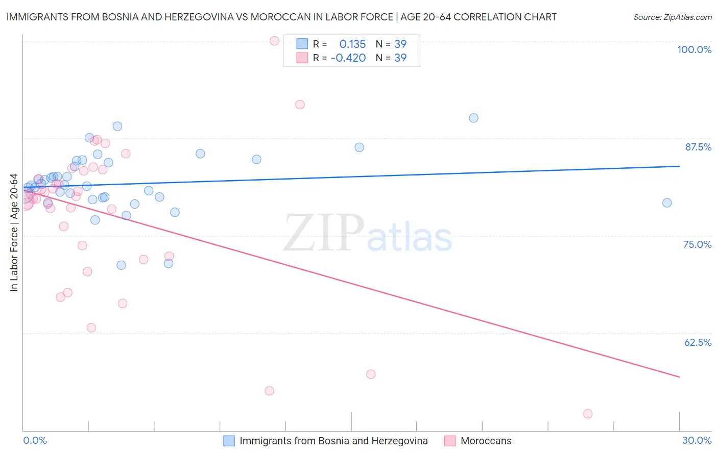 Immigrants from Bosnia and Herzegovina vs Moroccan In Labor Force | Age 20-64