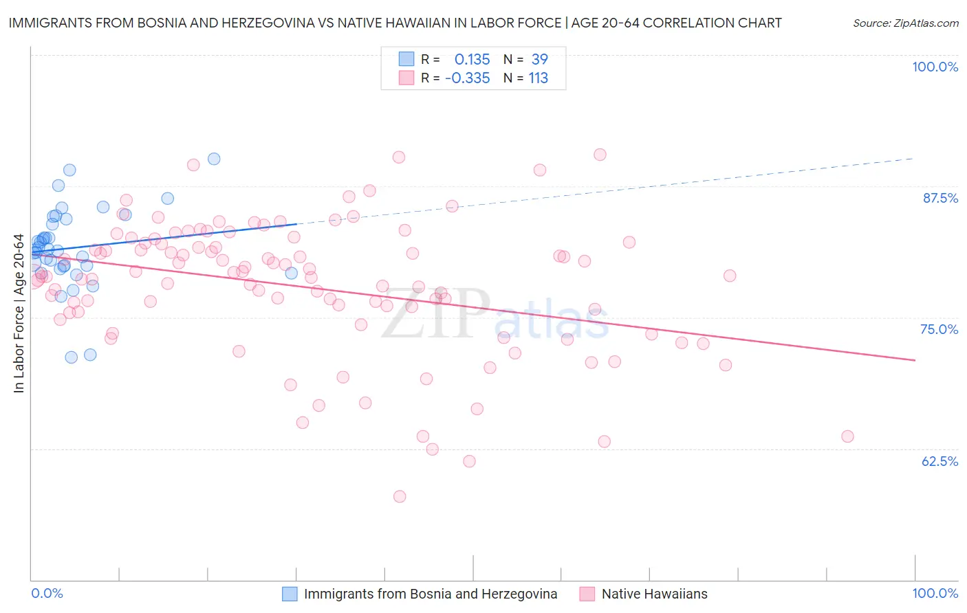 Immigrants from Bosnia and Herzegovina vs Native Hawaiian In Labor Force | Age 20-64