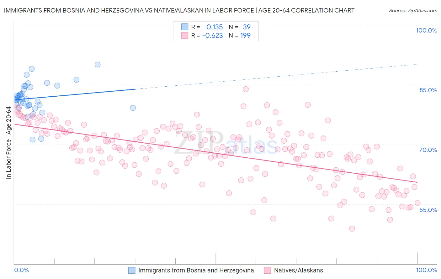 Immigrants from Bosnia and Herzegovina vs Native/Alaskan In Labor Force | Age 20-64