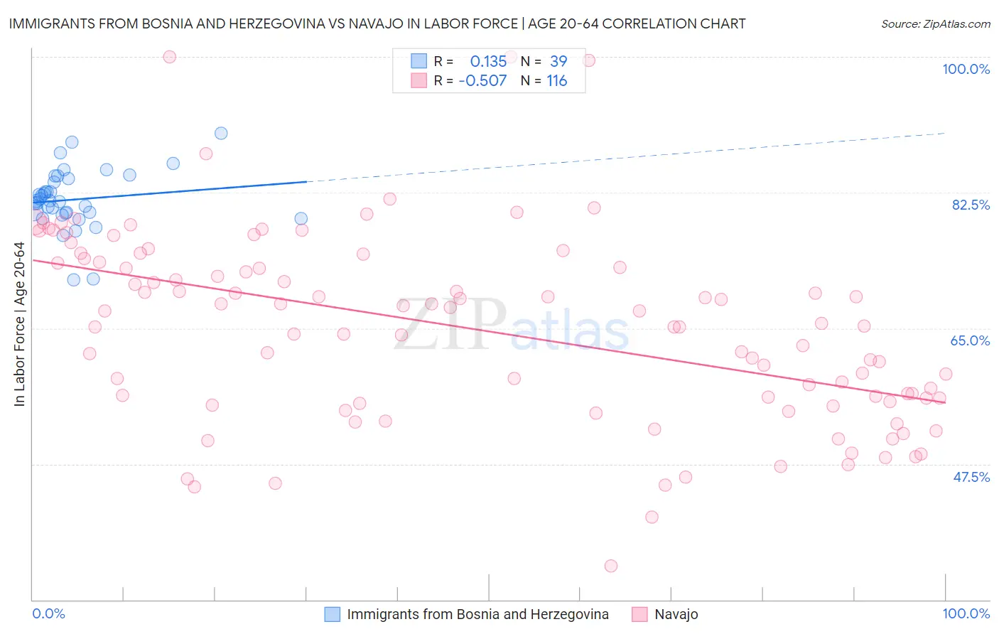 Immigrants from Bosnia and Herzegovina vs Navajo In Labor Force | Age 20-64