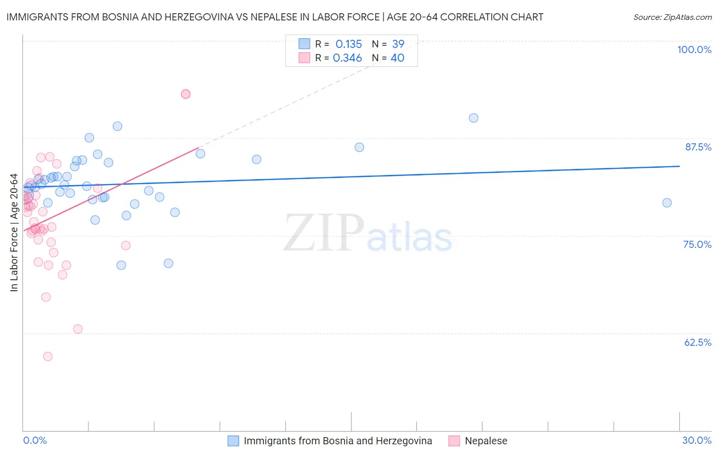 Immigrants from Bosnia and Herzegovina vs Nepalese In Labor Force | Age 20-64