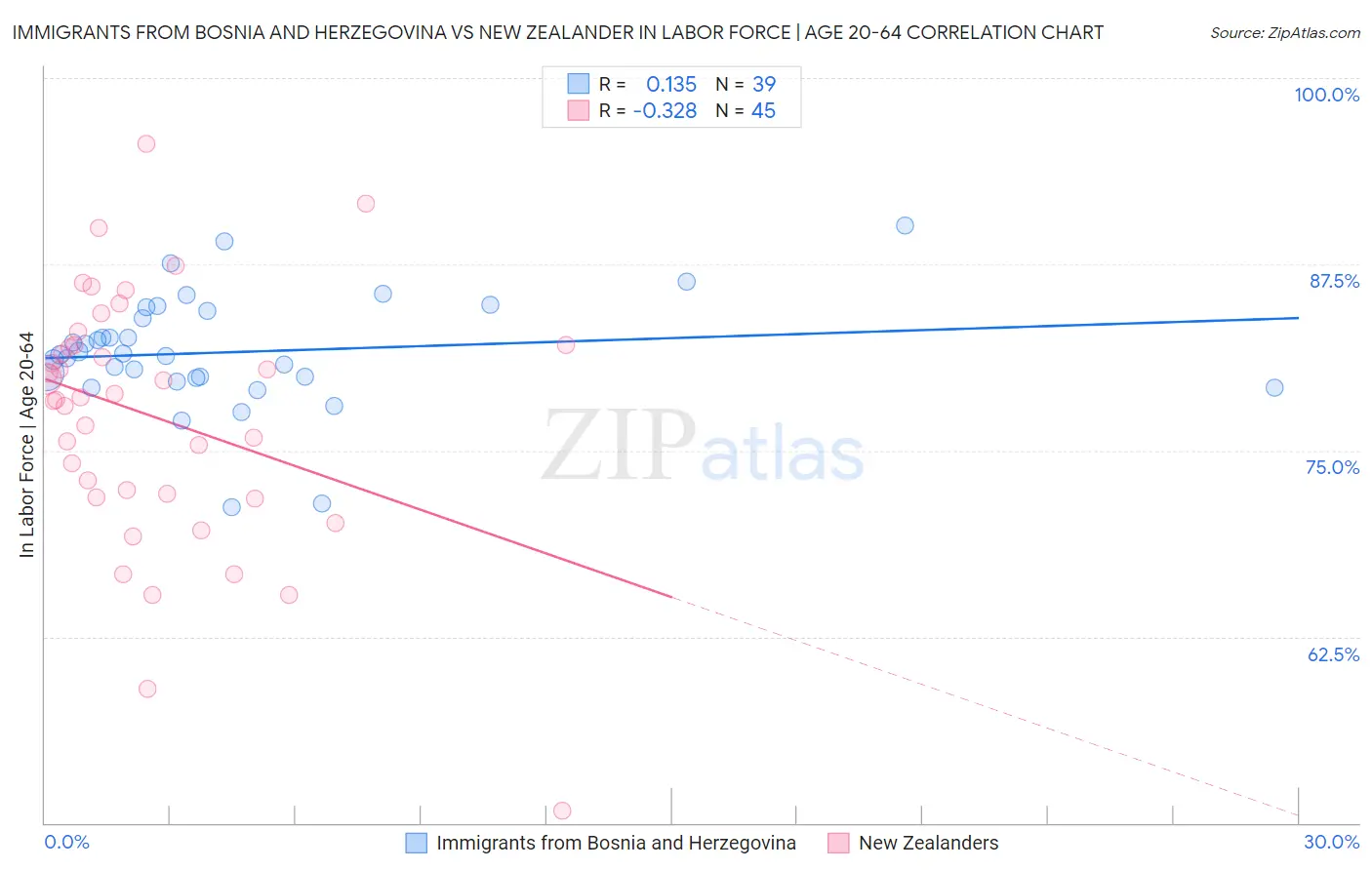 Immigrants from Bosnia and Herzegovina vs New Zealander In Labor Force | Age 20-64