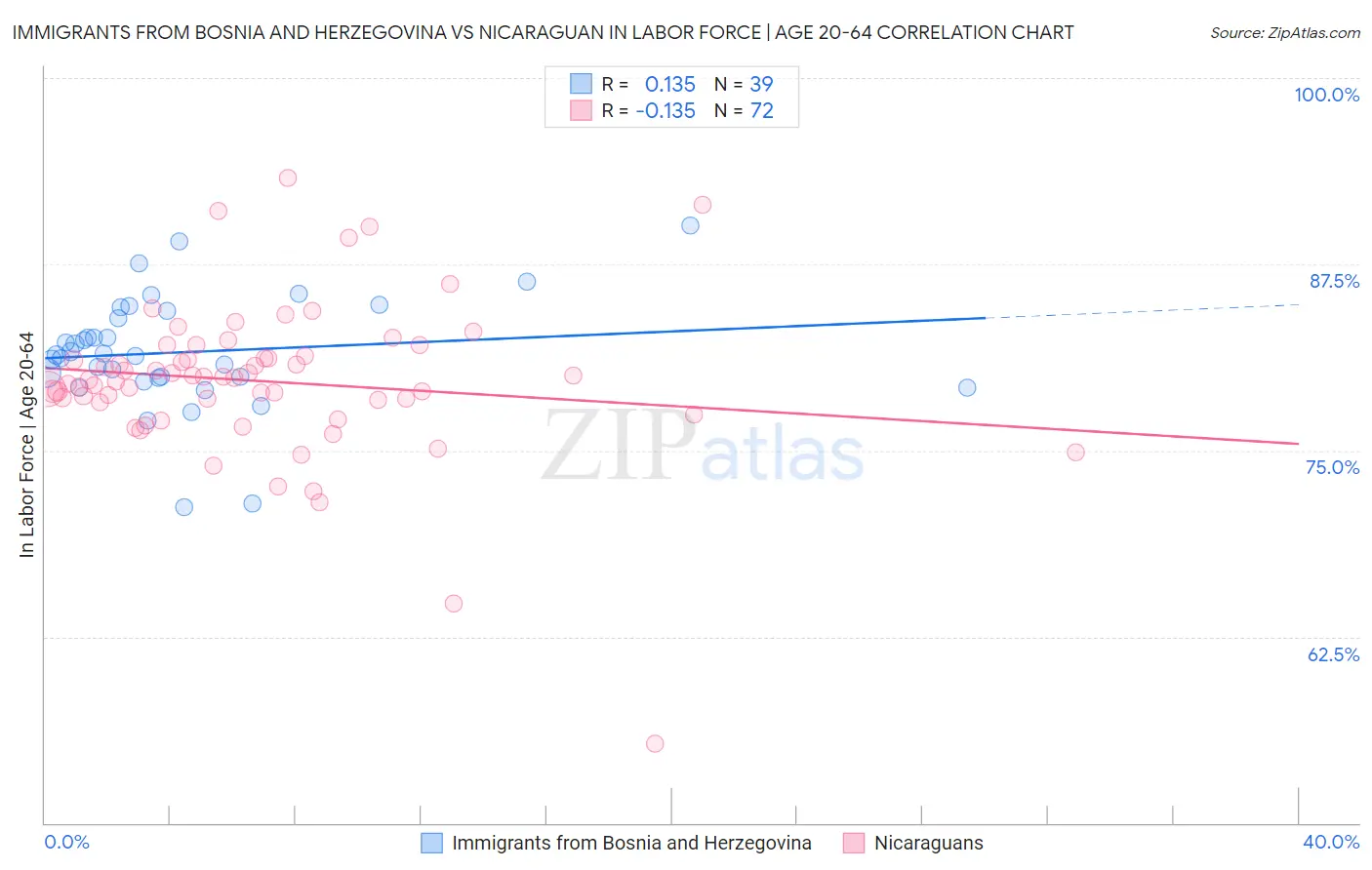 Immigrants from Bosnia and Herzegovina vs Nicaraguan In Labor Force | Age 20-64