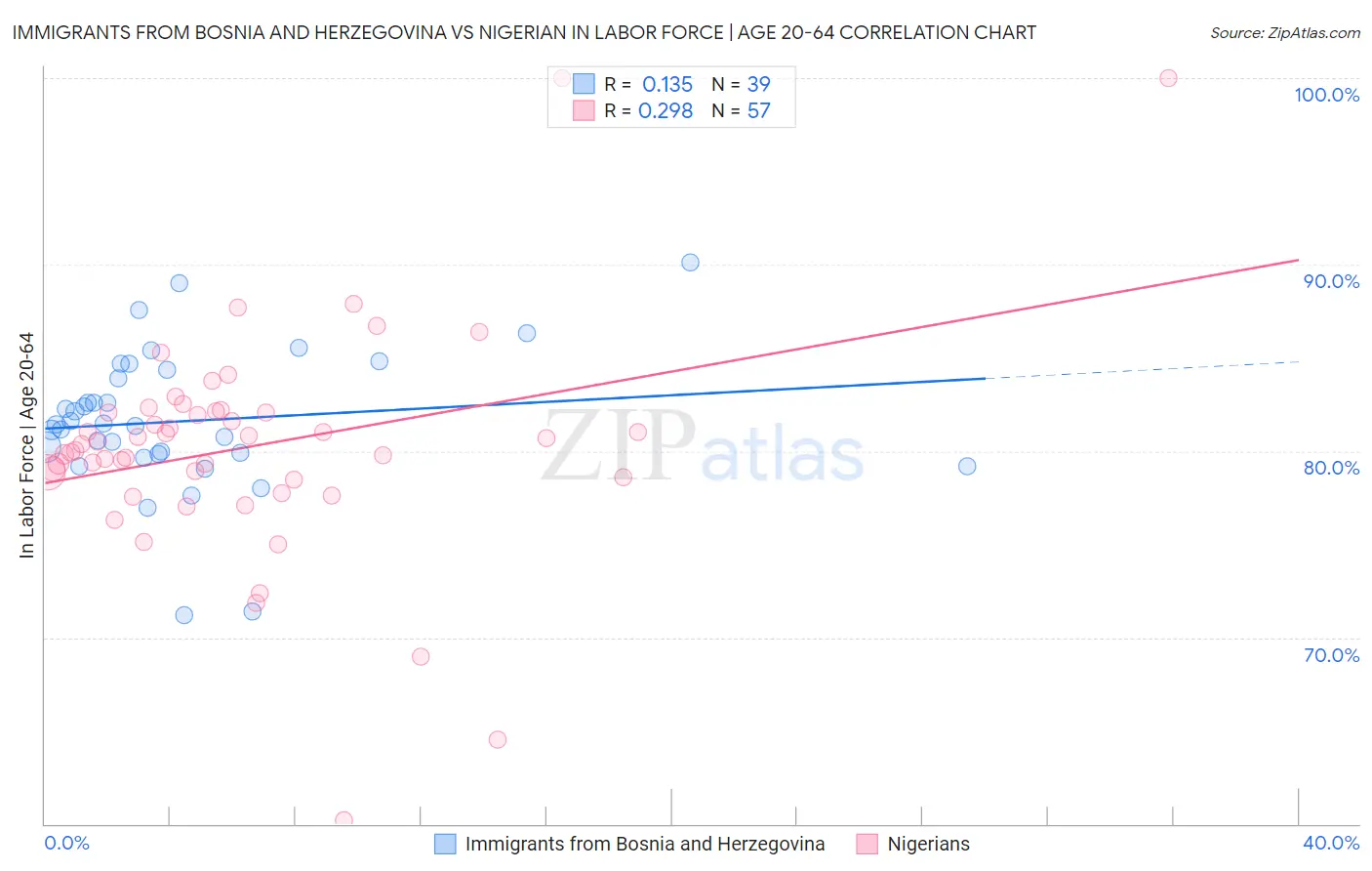 Immigrants from Bosnia and Herzegovina vs Nigerian In Labor Force | Age 20-64