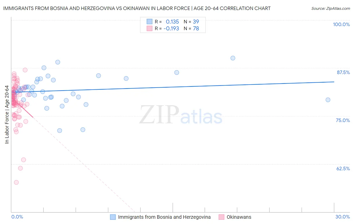 Immigrants from Bosnia and Herzegovina vs Okinawan In Labor Force | Age 20-64