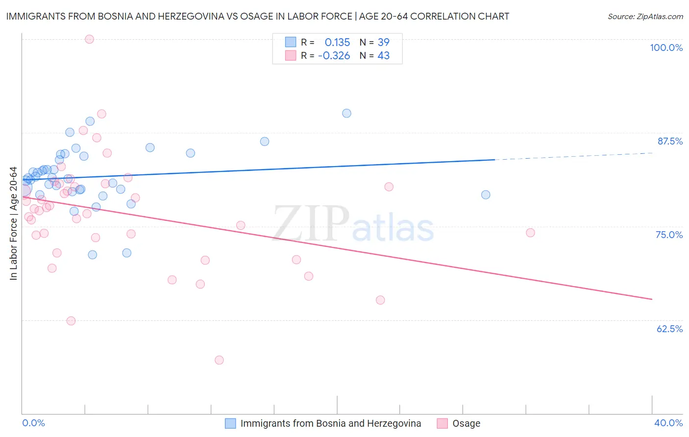 Immigrants from Bosnia and Herzegovina vs Osage In Labor Force | Age 20-64
