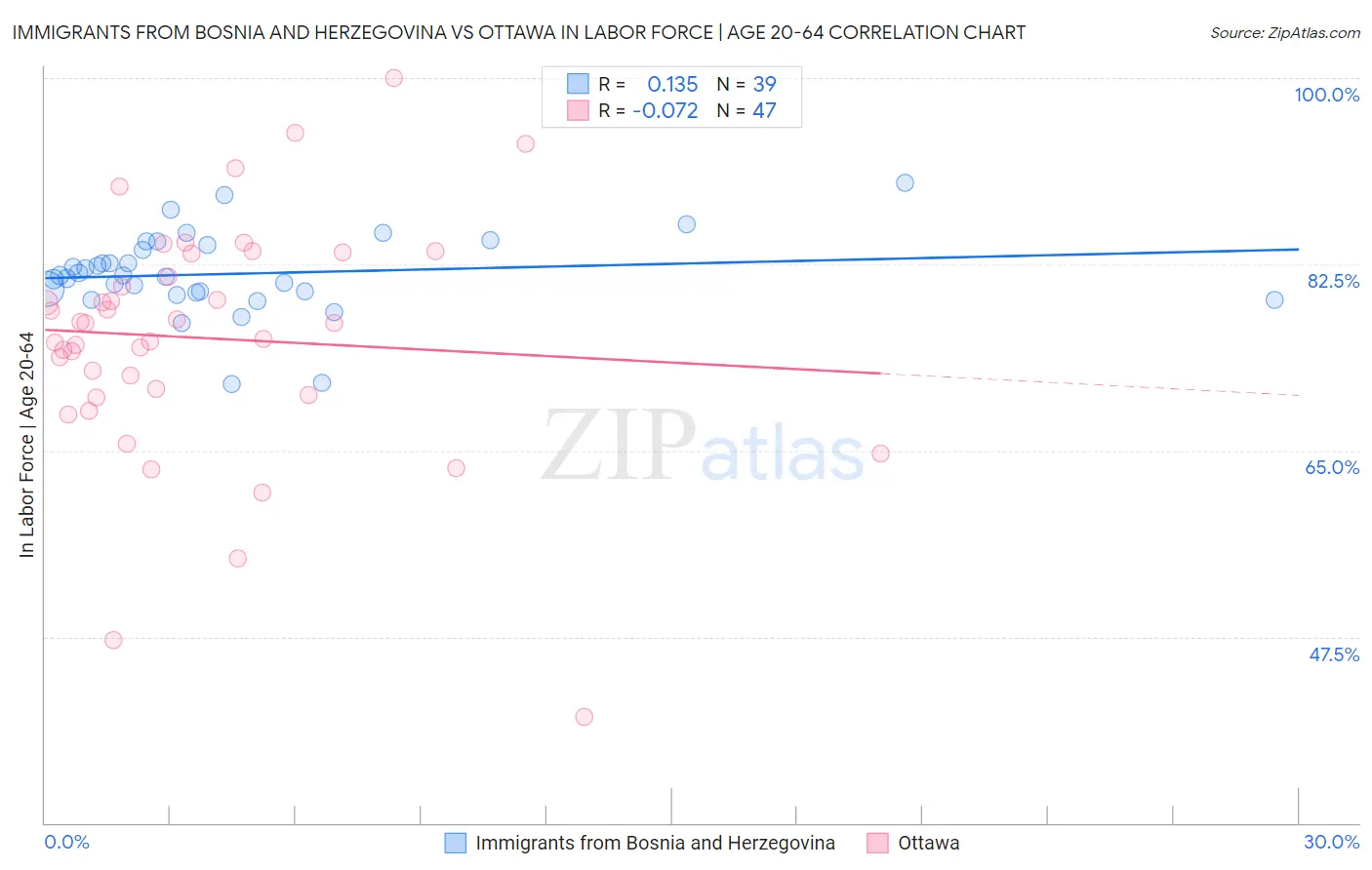 Immigrants from Bosnia and Herzegovina vs Ottawa In Labor Force | Age 20-64