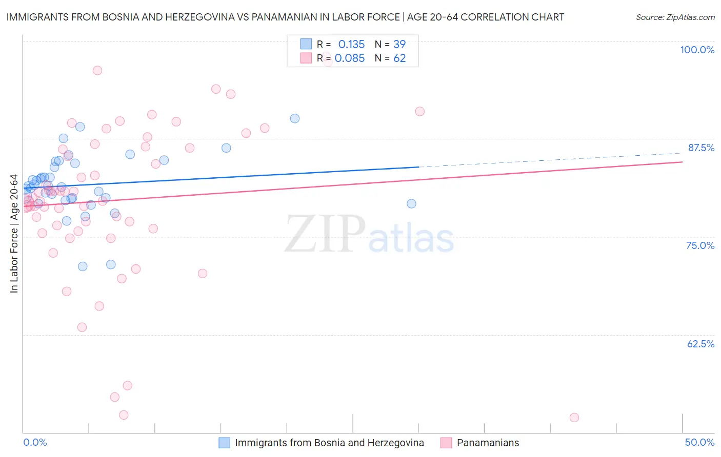 Immigrants from Bosnia and Herzegovina vs Panamanian In Labor Force | Age 20-64