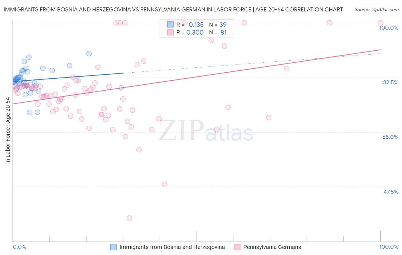 Immigrants from Bosnia and Herzegovina vs Pennsylvania German In Labor Force | Age 20-64