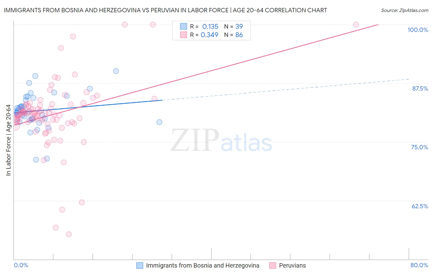 Immigrants from Bosnia and Herzegovina vs Peruvian In Labor Force | Age 20-64