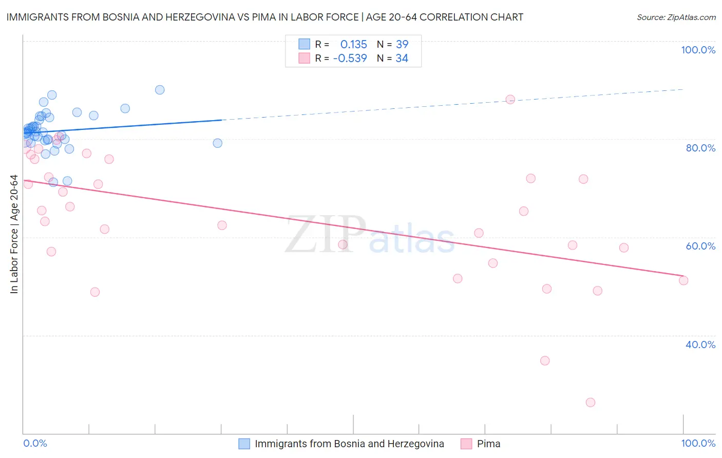 Immigrants from Bosnia and Herzegovina vs Pima In Labor Force | Age 20-64