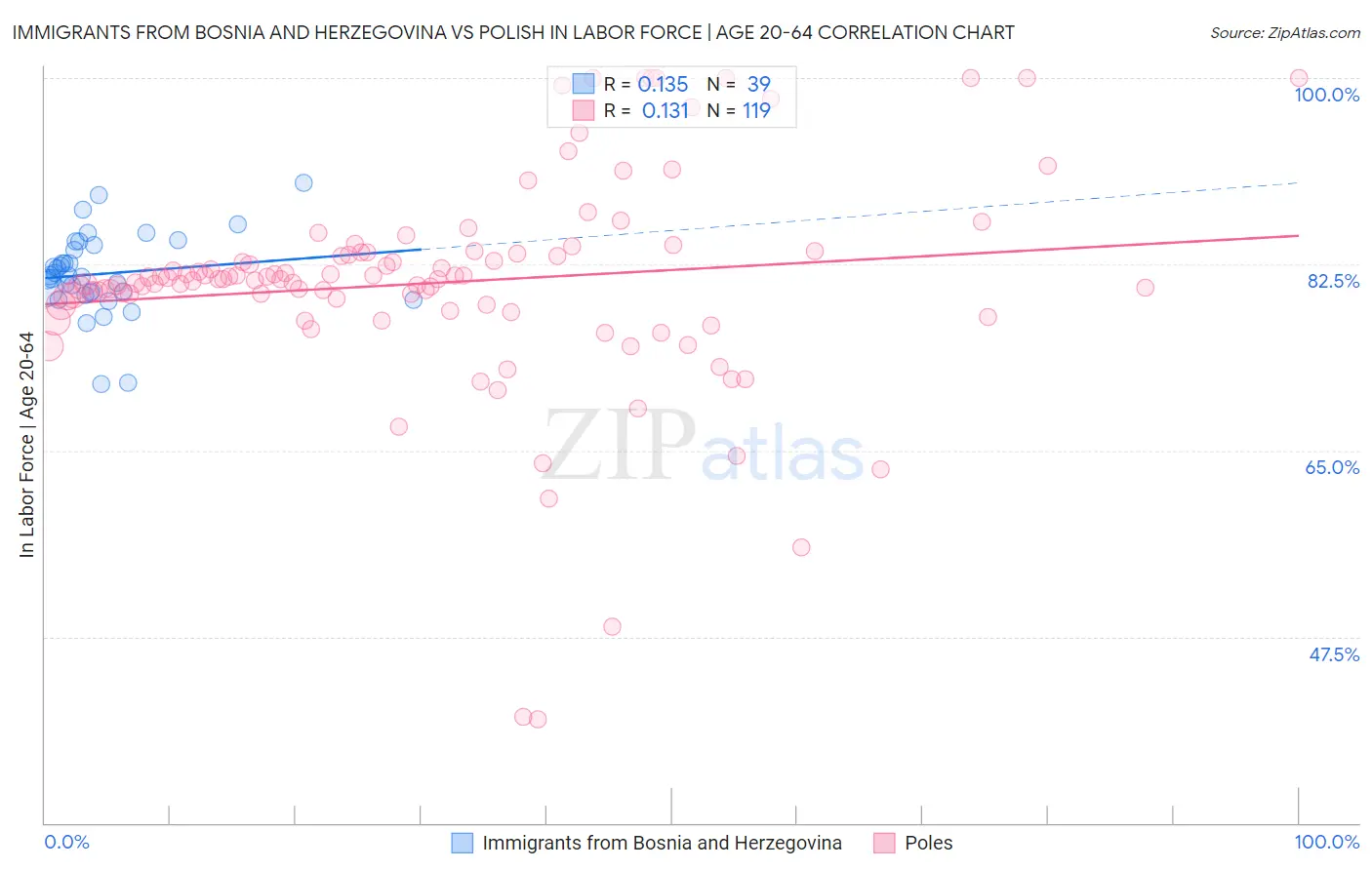 Immigrants from Bosnia and Herzegovina vs Polish In Labor Force | Age 20-64