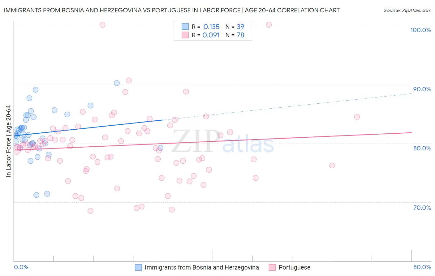 Immigrants from Bosnia and Herzegovina vs Portuguese In Labor Force | Age 20-64