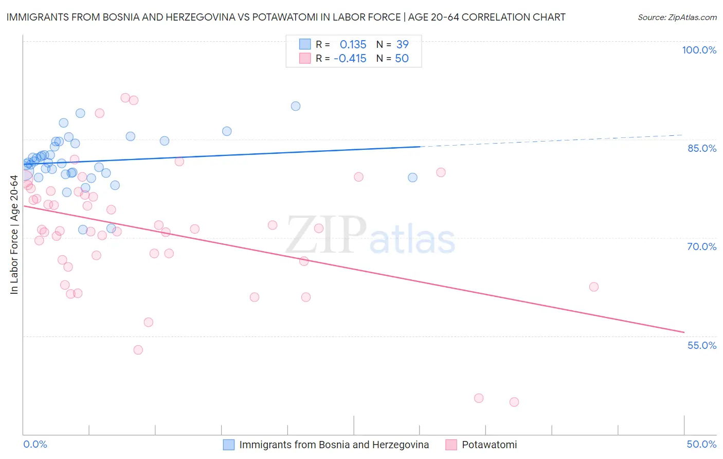 Immigrants from Bosnia and Herzegovina vs Potawatomi In Labor Force | Age 20-64
