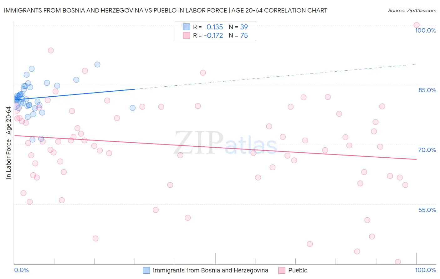 Immigrants from Bosnia and Herzegovina vs Pueblo In Labor Force | Age 20-64