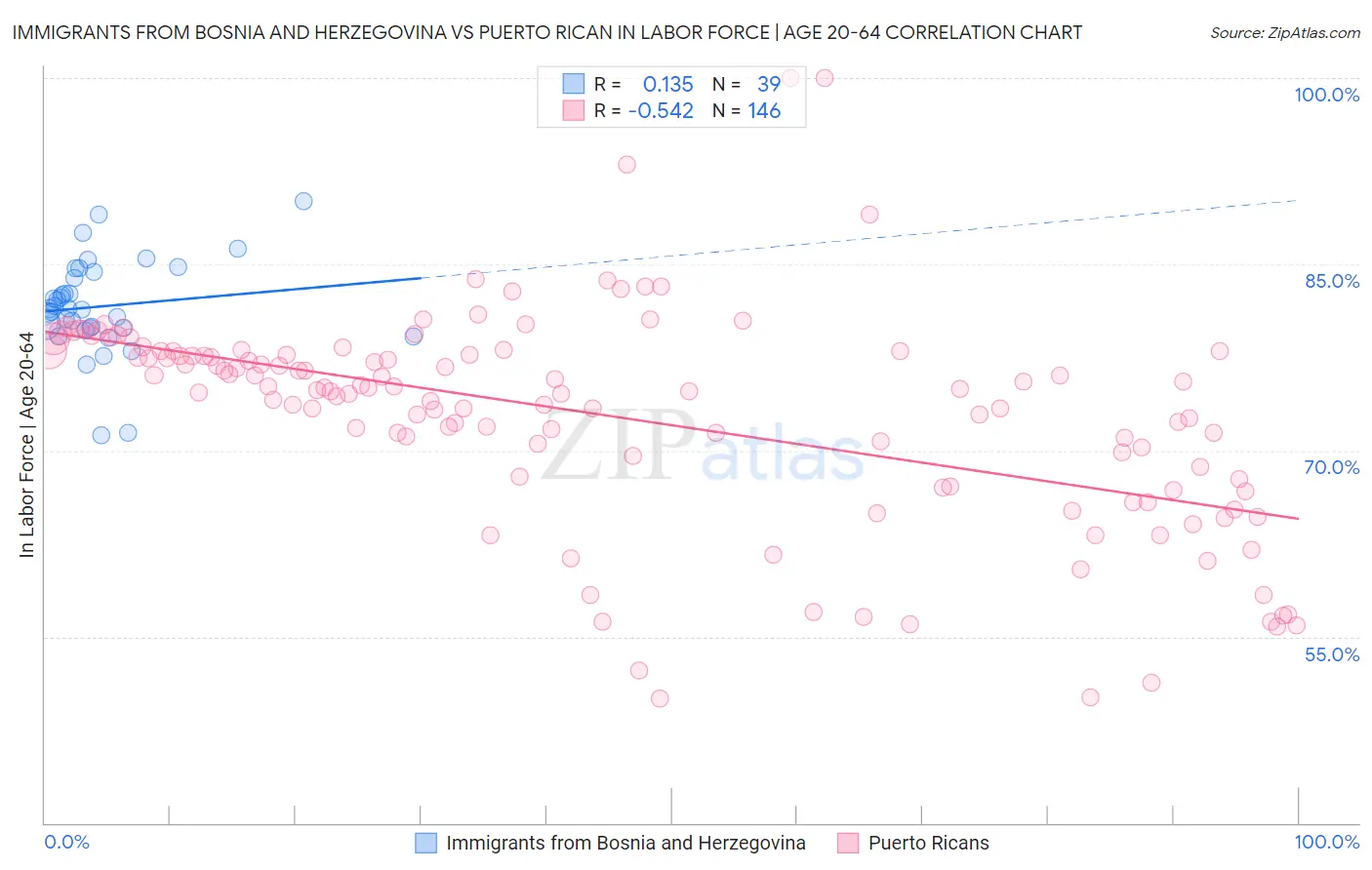 Immigrants from Bosnia and Herzegovina vs Puerto Rican In Labor Force | Age 20-64
