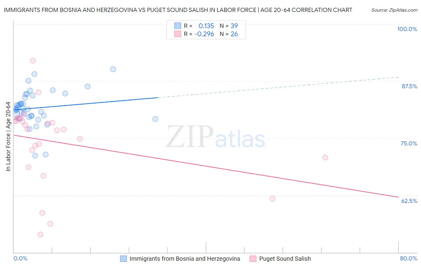 Immigrants from Bosnia and Herzegovina vs Puget Sound Salish In Labor Force | Age 20-64