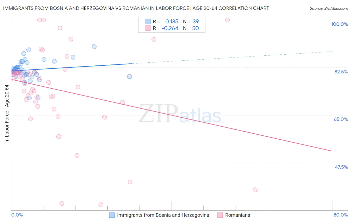 Immigrants from Bosnia and Herzegovina vs Romanian In Labor Force | Age 20-64
