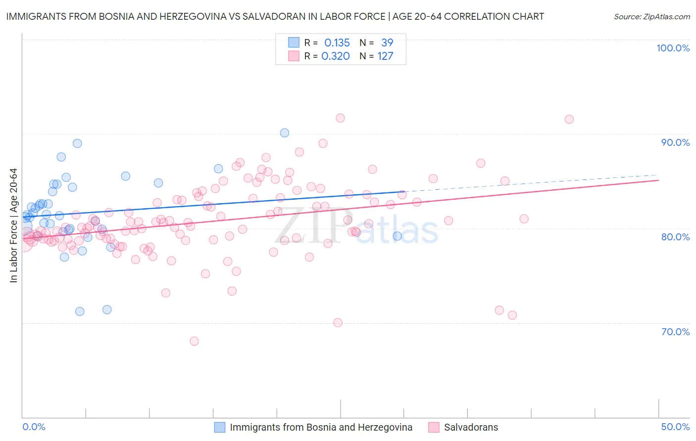 Immigrants from Bosnia and Herzegovina vs Salvadoran In Labor Force | Age 20-64