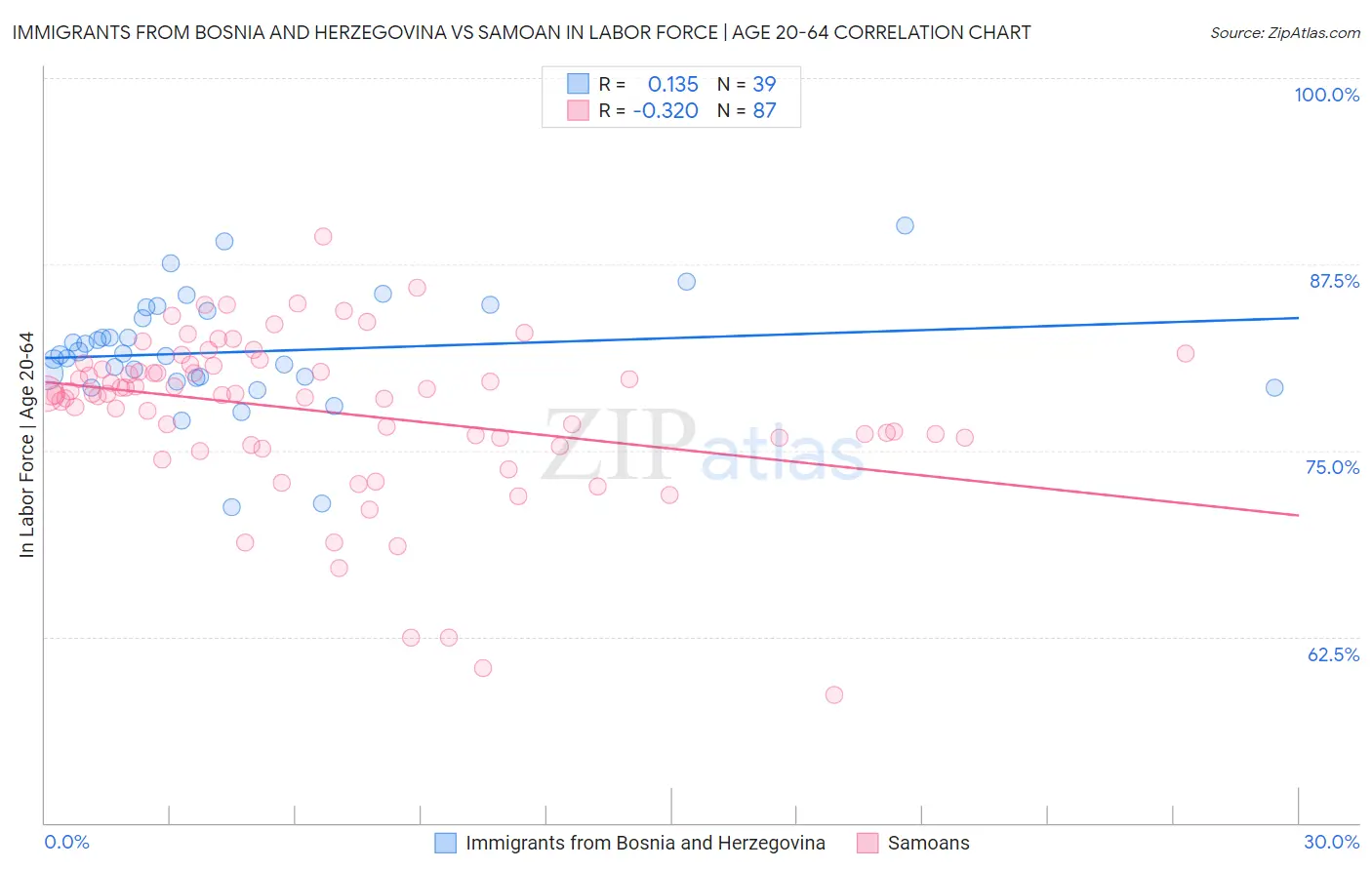 Immigrants from Bosnia and Herzegovina vs Samoan In Labor Force | Age 20-64