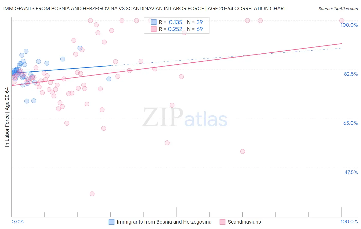 Immigrants from Bosnia and Herzegovina vs Scandinavian In Labor Force | Age 20-64