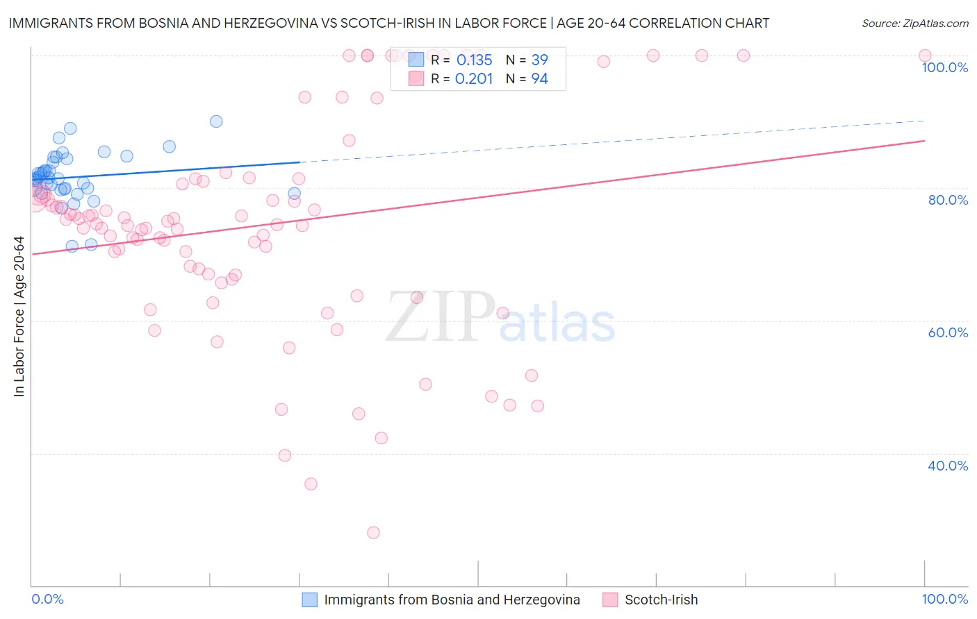 Immigrants from Bosnia and Herzegovina vs Scotch-Irish In Labor Force | Age 20-64