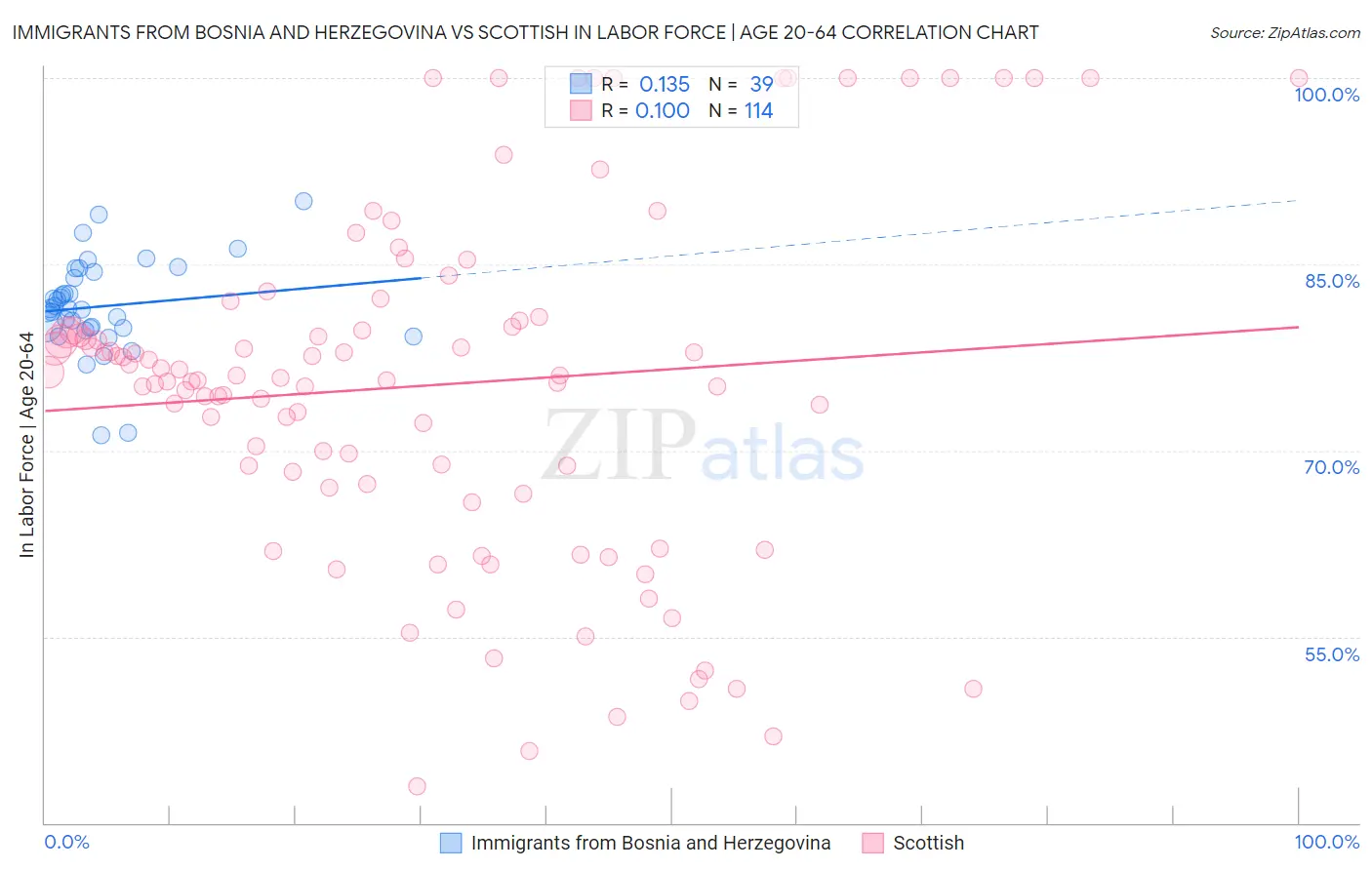 Immigrants from Bosnia and Herzegovina vs Scottish In Labor Force | Age 20-64