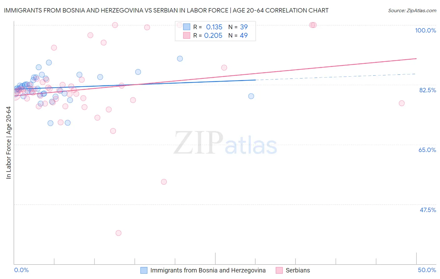 Immigrants from Bosnia and Herzegovina vs Serbian In Labor Force | Age 20-64