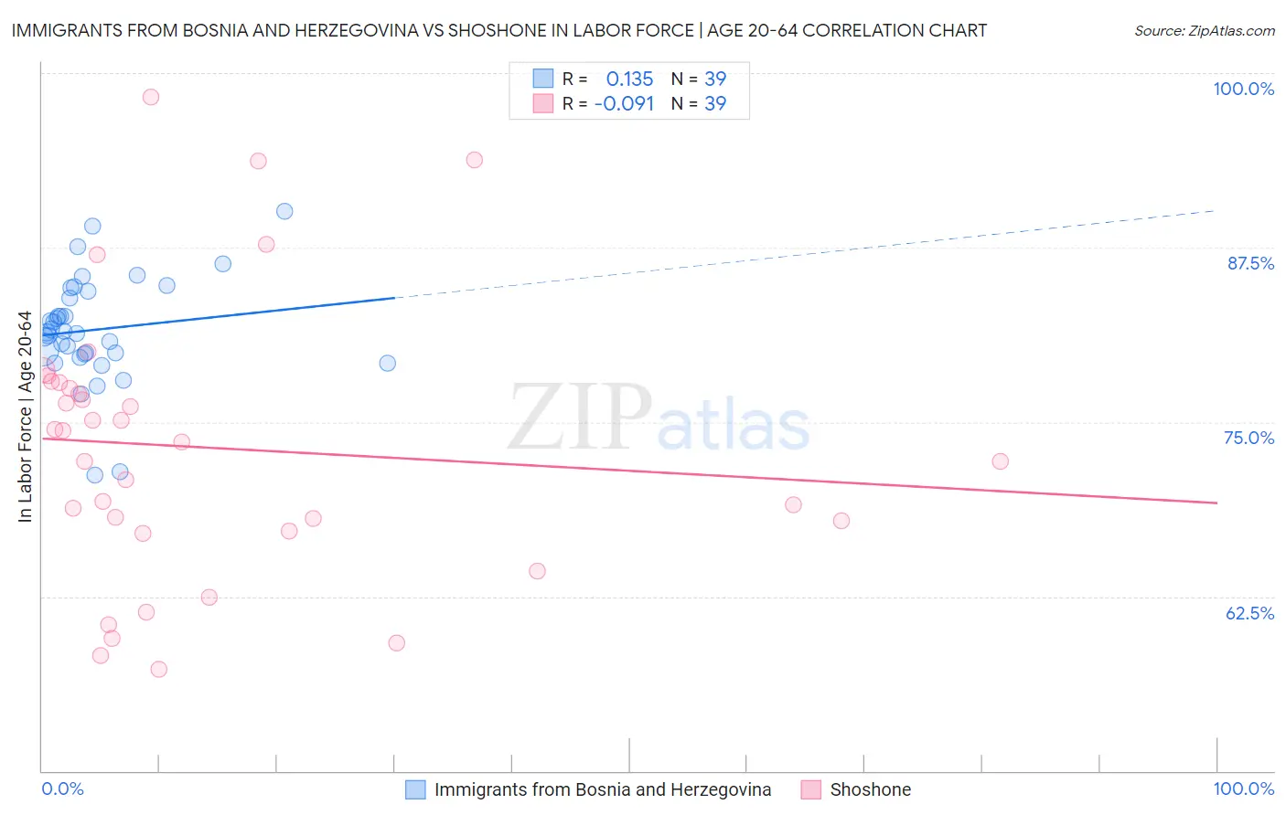 Immigrants from Bosnia and Herzegovina vs Shoshone In Labor Force | Age 20-64