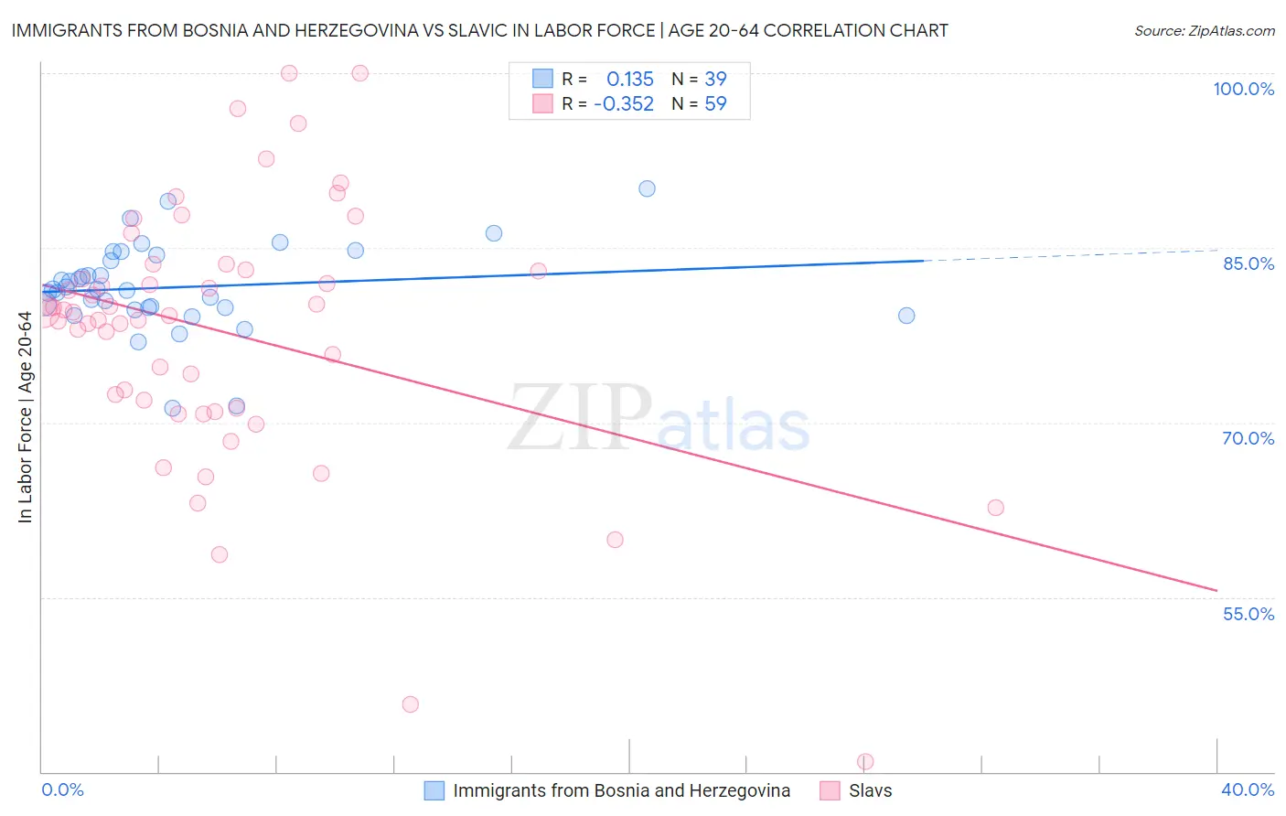 Immigrants from Bosnia and Herzegovina vs Slavic In Labor Force | Age 20-64