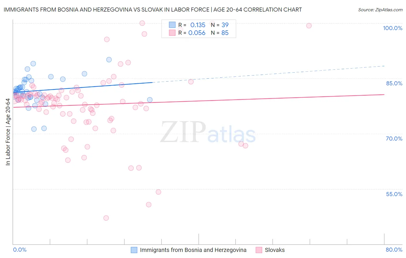 Immigrants from Bosnia and Herzegovina vs Slovak In Labor Force | Age 20-64