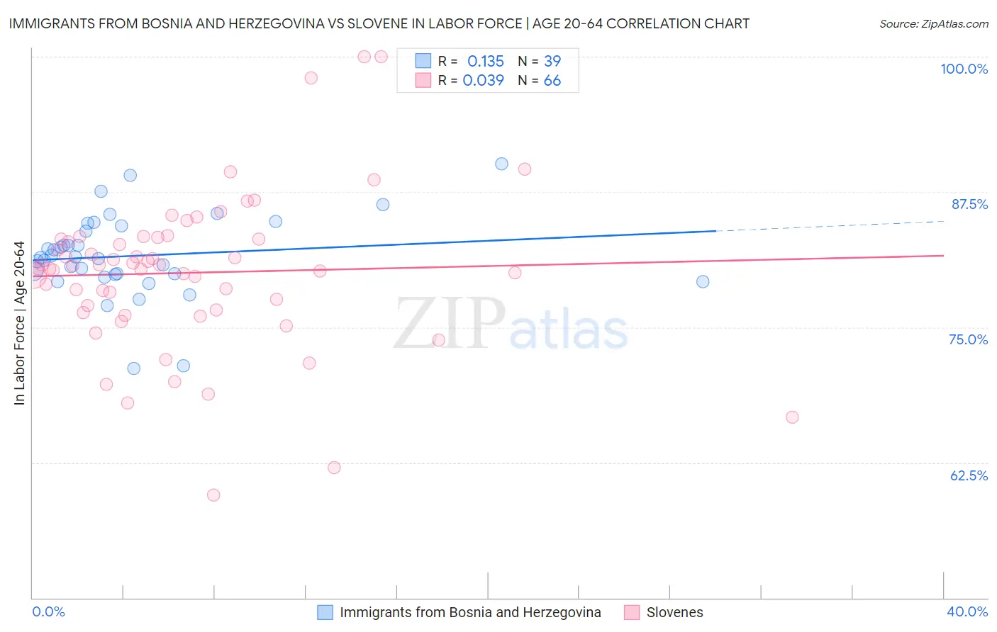 Immigrants from Bosnia and Herzegovina vs Slovene In Labor Force | Age 20-64