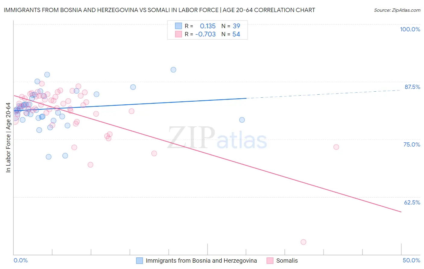 Immigrants from Bosnia and Herzegovina vs Somali In Labor Force | Age 20-64