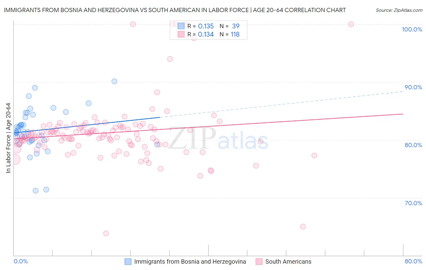 Immigrants from Bosnia and Herzegovina vs South American In Labor Force | Age 20-64