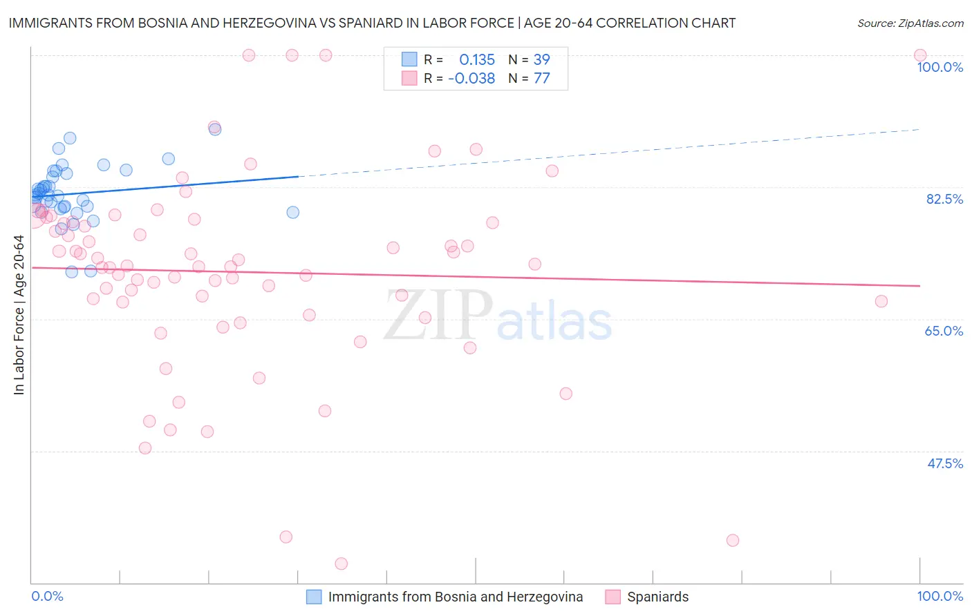 Immigrants from Bosnia and Herzegovina vs Spaniard In Labor Force | Age 20-64