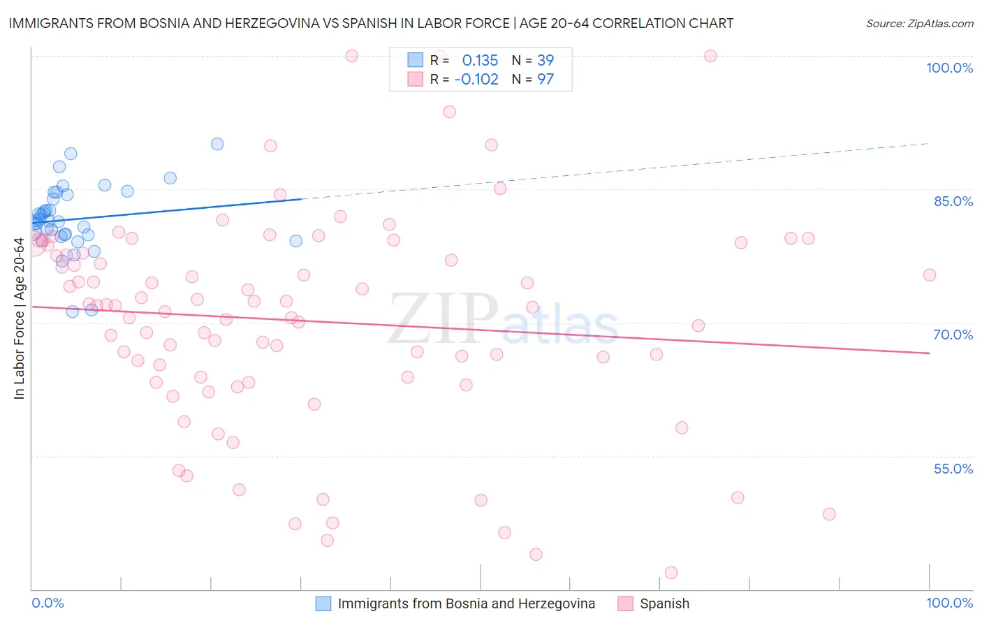 Immigrants from Bosnia and Herzegovina vs Spanish In Labor Force | Age 20-64