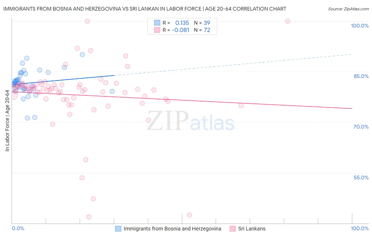 Immigrants from Bosnia and Herzegovina vs Sri Lankan In Labor Force | Age 20-64