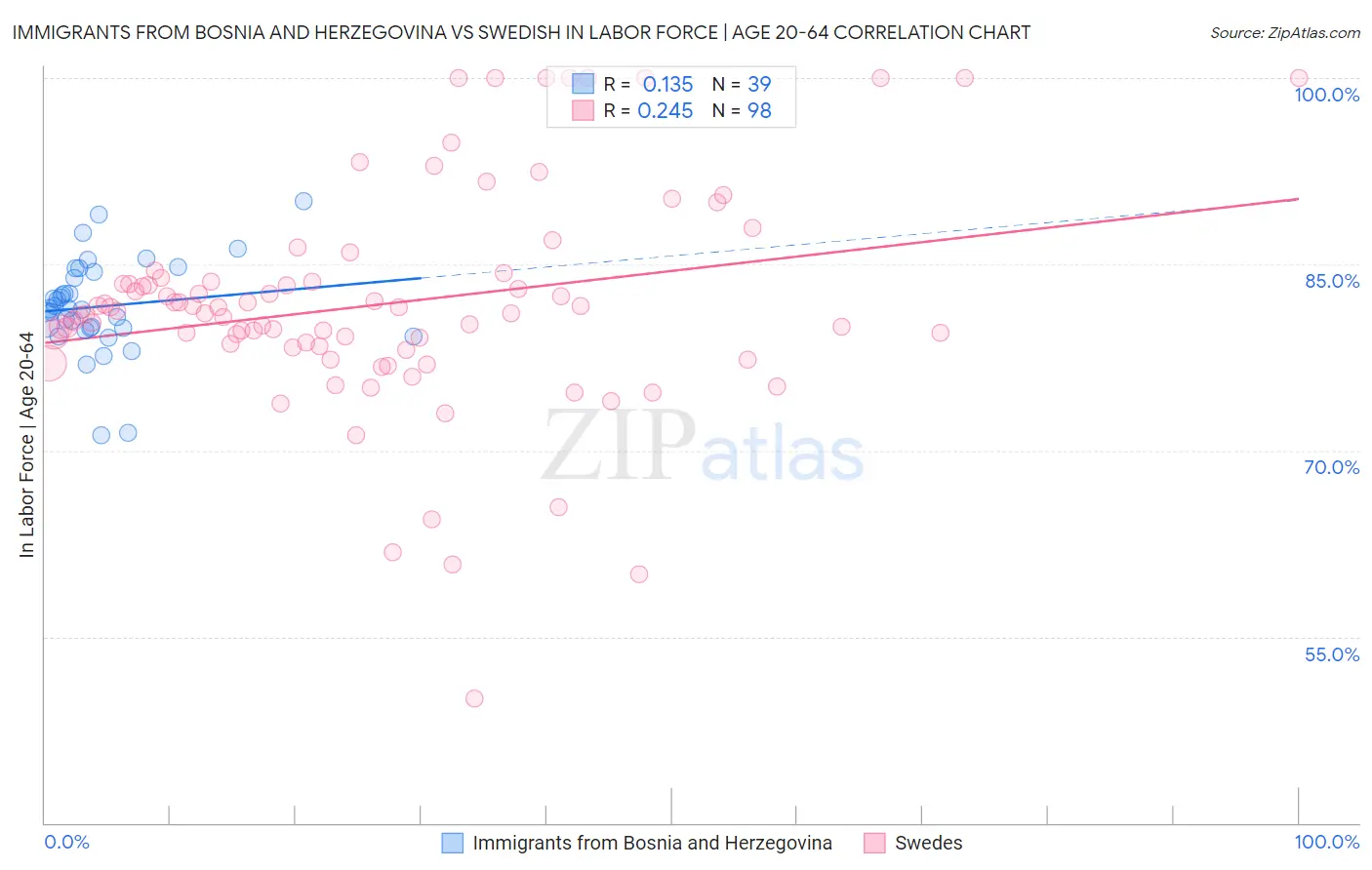 Immigrants from Bosnia and Herzegovina vs Swedish In Labor Force | Age 20-64