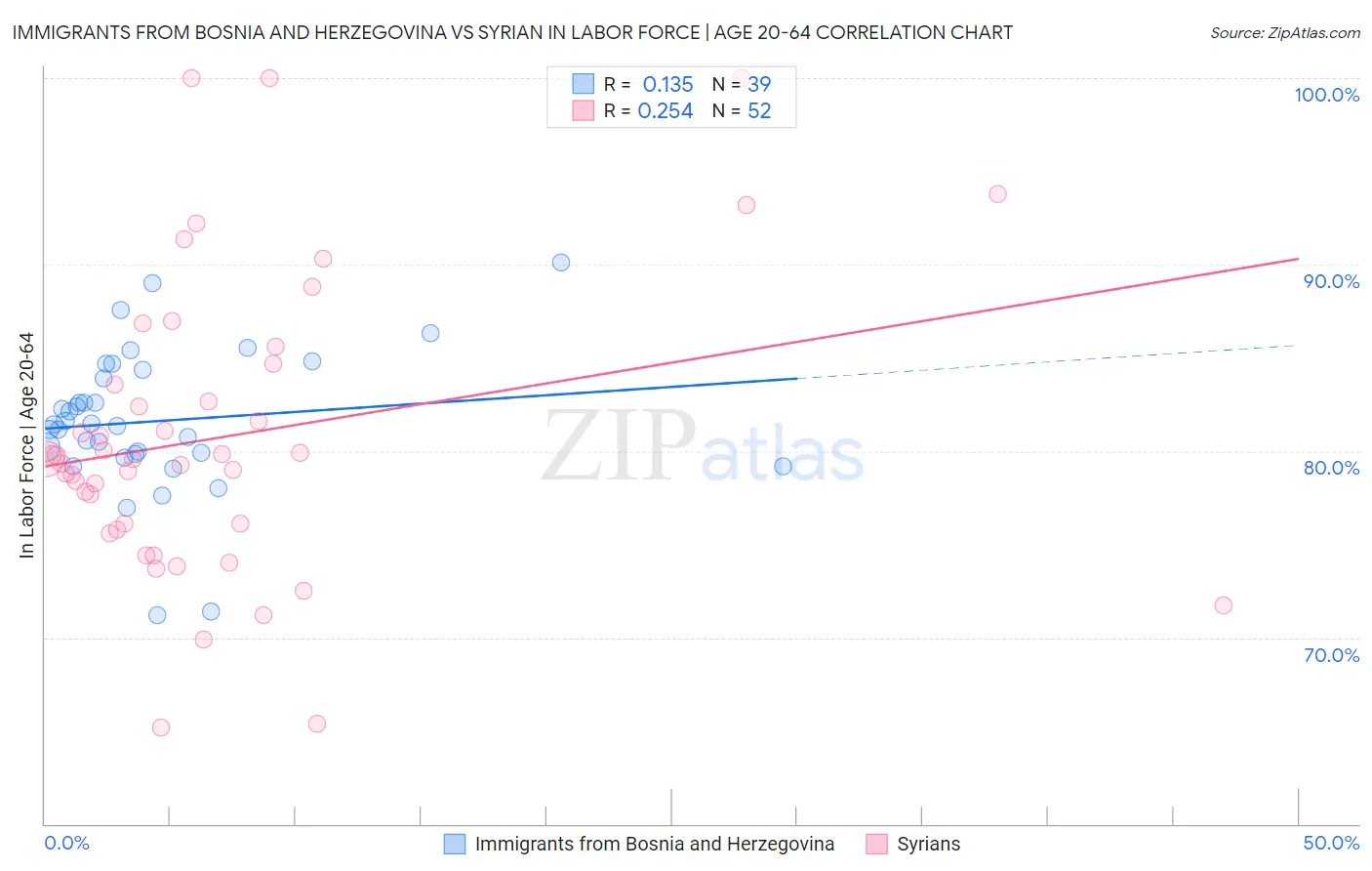 Immigrants from Bosnia and Herzegovina vs Syrian In Labor Force | Age 20-64