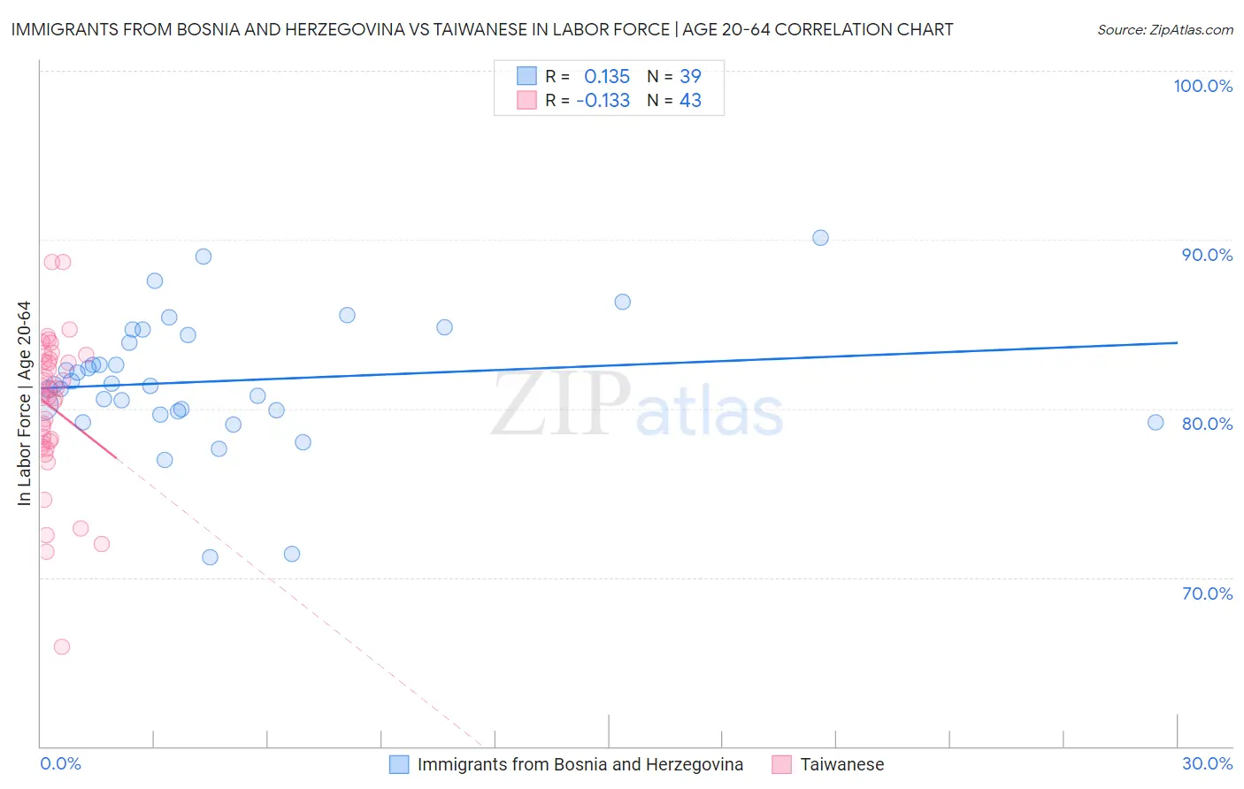 Immigrants from Bosnia and Herzegovina vs Taiwanese In Labor Force | Age 20-64