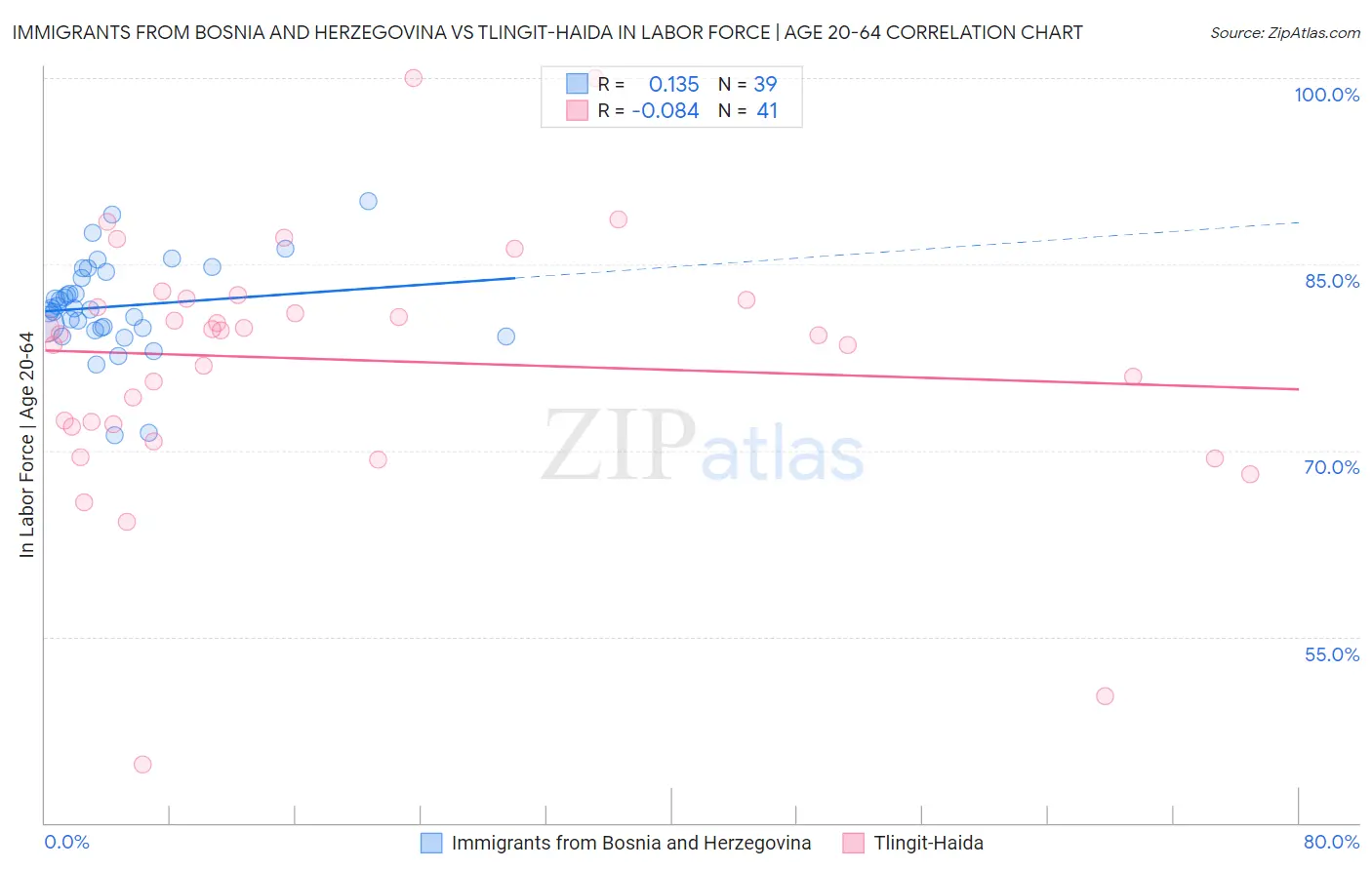 Immigrants from Bosnia and Herzegovina vs Tlingit-Haida In Labor Force | Age 20-64
