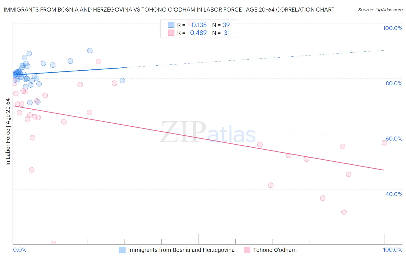 Immigrants from Bosnia and Herzegovina vs Tohono O'odham In Labor Force | Age 20-64