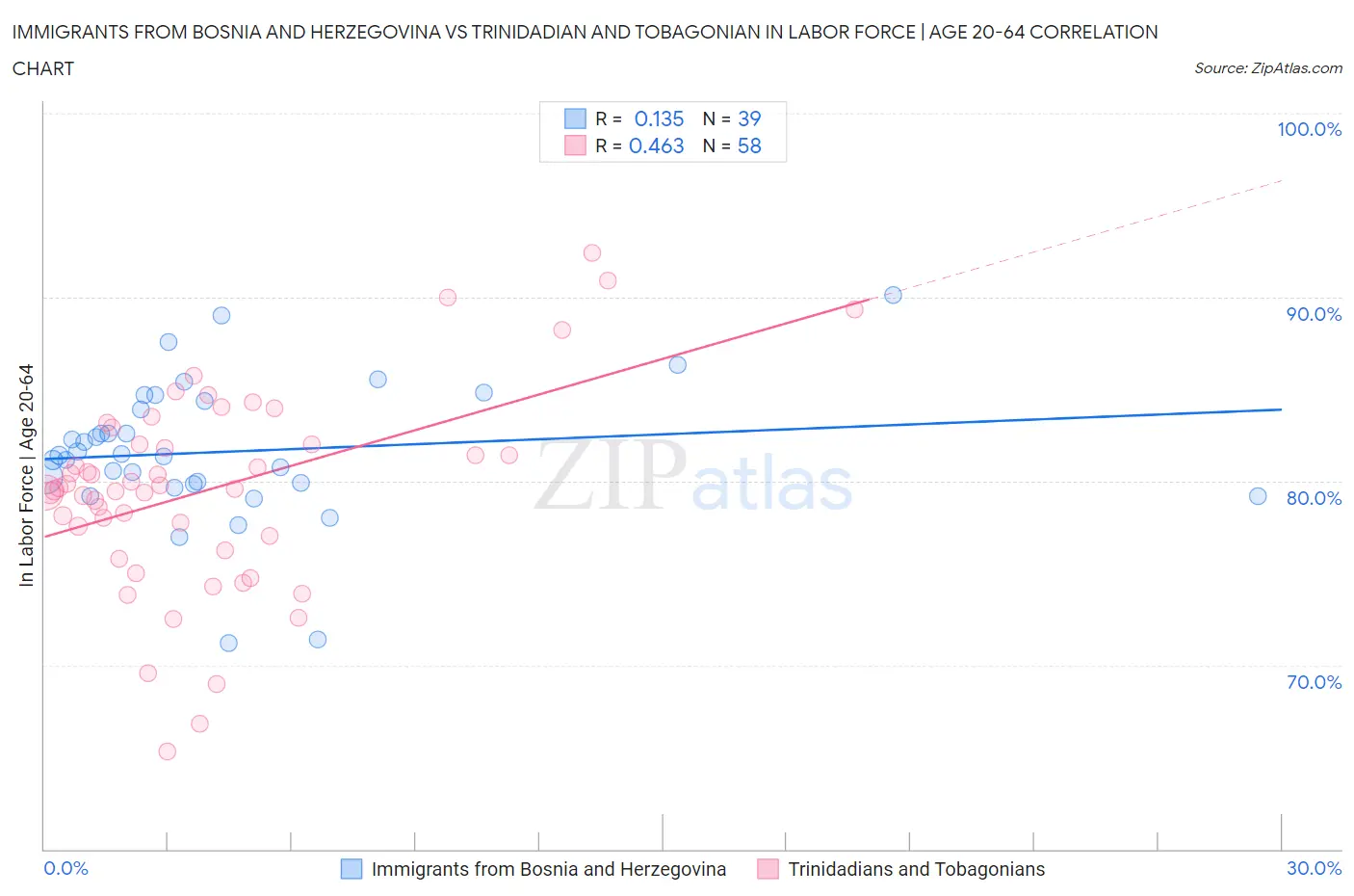 Immigrants from Bosnia and Herzegovina vs Trinidadian and Tobagonian In Labor Force | Age 20-64