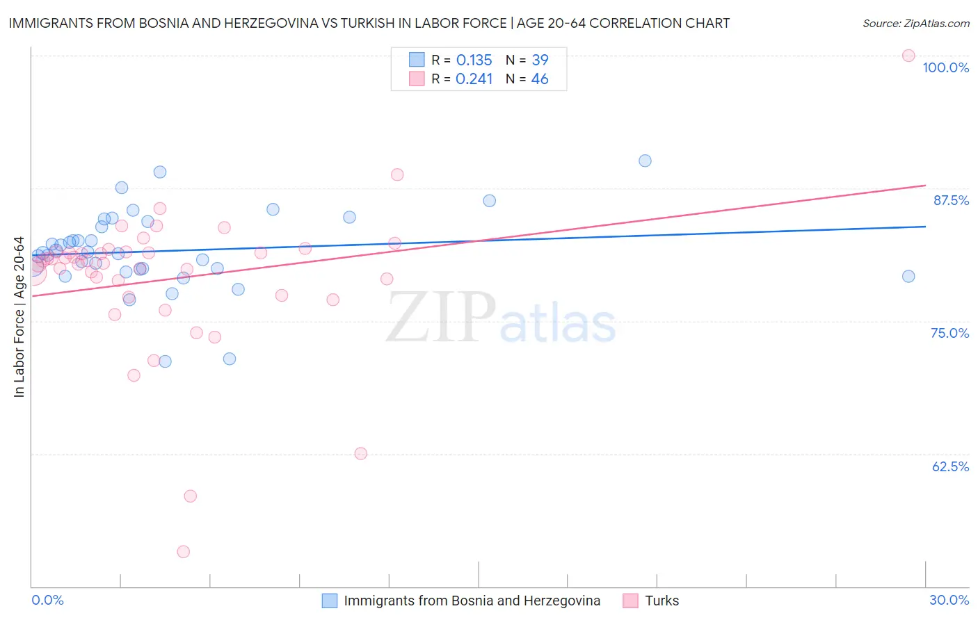 Immigrants from Bosnia and Herzegovina vs Turkish In Labor Force | Age 20-64